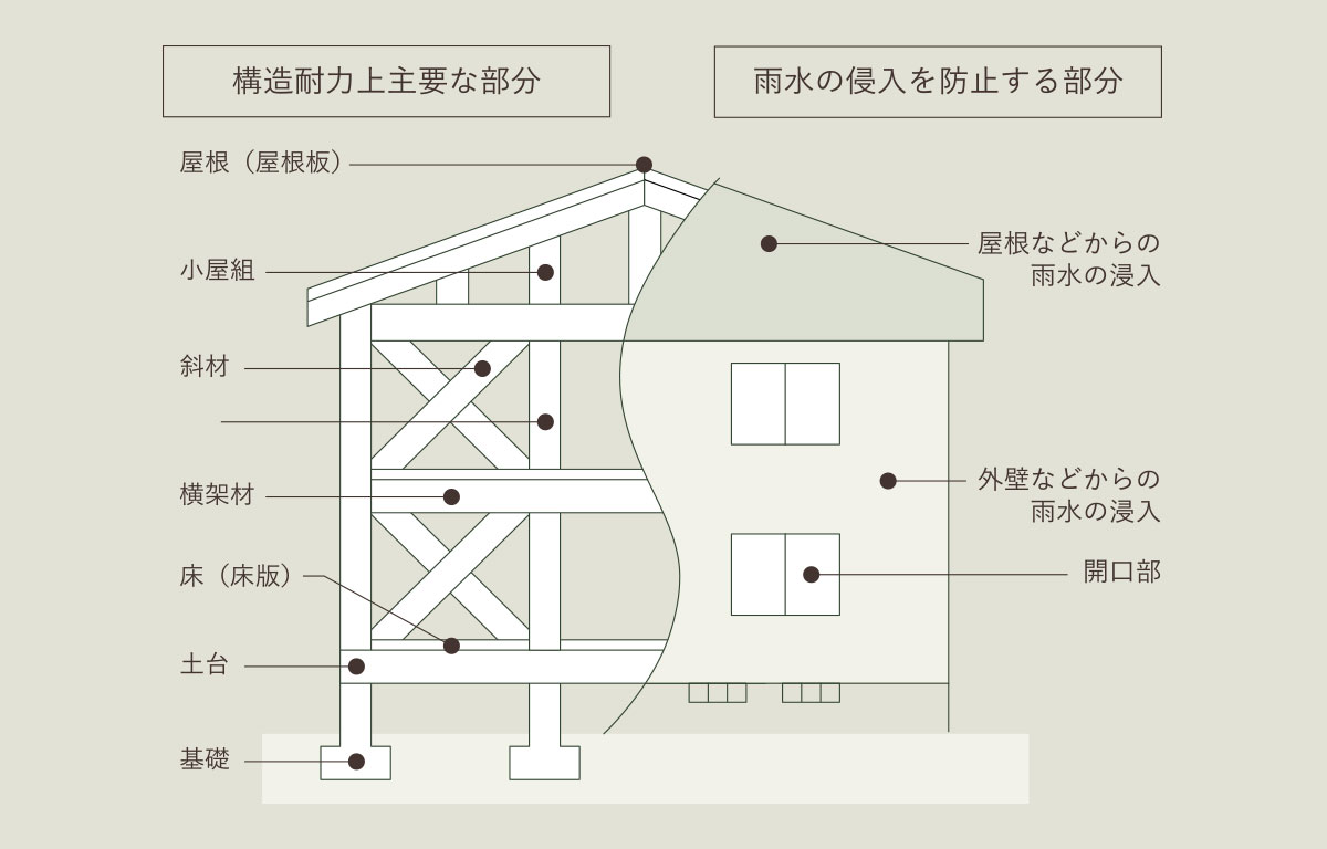 住宅瑕疵担保責任保険